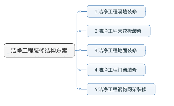 潔凈室結(jié)構(gòu)裝修方案